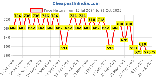myntra.com GRACIT Women Pack Of 3 Cycling Sports Shorts gracit Price History Graph from 17 Jul 2024 to 21 Oct 2025
