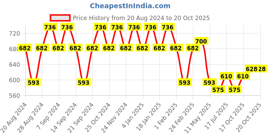 myntra.com GRACIT Women Pack of 3 Cycling Sports Shorts gracit Price History Graph from 20 Aug 2024 to 20 Oct 2025