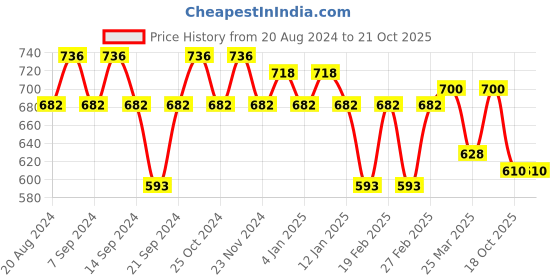 myntra.com GRACIT Women Pack Of 3 Cycling Sports Shorts gracit Price History Graph from 20 Aug 2024 to 21 Oct 2025