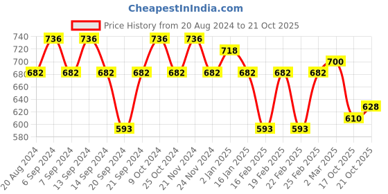 myntra.com GRACIT Women Pack of 3 Cycling Sports Shorts gracit Price History Graph from 20 Aug 2024 to 21 Oct 2025