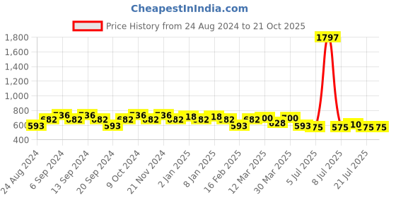 myntra.com GRACIT Women Pack of 3 Cycling Sports Shorts gracit Price History Graph from 24 Aug 2024 to 21 Oct 2025