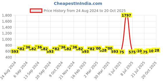 myntra.com GRACIT Women Pack Of 3 Cycling Sports Shorts gracit Price History Graph from 24 Aug 2024 to 20 Oct 2025