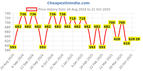 myntra.com GRACIT Women Pack Of 3 Cycling Sports Shorts gracit Price History Graph from 24 Aug 2024 to 21 Oct 2025