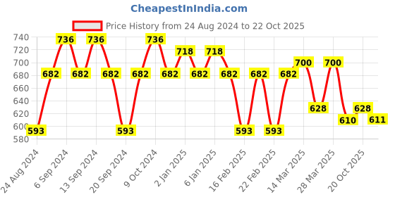 myntra.com GRACIT Women Pack of 3 Cycling Sports Shorts gracit Price History Graph from 24 Aug 2024 to 22 Oct 2025