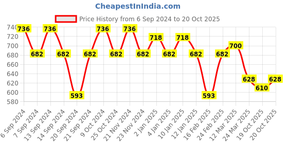 myntra.com GRACIT Women Pack of 3 Cycling Sports Shorts gracit Price History Graph from 6 Sep 2024 to 20 Oct 2025