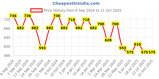 myntra.com GRACIT Women Pack Of 3 Cycling Sports Shorts gracit Price History Graph from 6 Sep 2024 to 21 Oct 2025
