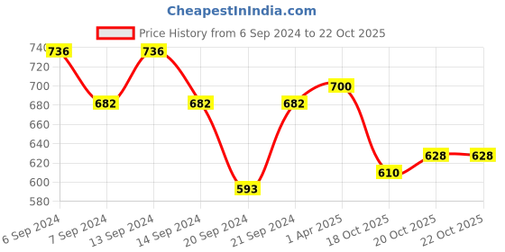 myntra.com GRACIT Women Pack of 3 Cycling Sports Shorts gracit Price History Graph from 6 Sep 2024 to 21 Oct 2025
