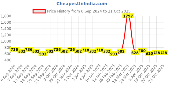 myntra.com GRACIT Women Pack of 3 Cycling Sports Shorts gracit Price History Graph from 6 Sep 2024 to 20 Oct 2025