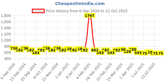 myntra.com GRACIT Women Pack of 3 Cycling Sports Shorts gracit Price History Graph from 6 Sep 2024 to 20 Oct 2025