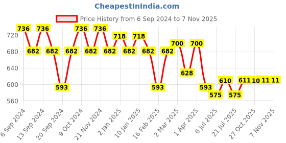 myntra.com GRACIT Women Pack of 3 Cycling Sports Shorts gracit Price History Graph from 6 Sep 2024 to 4 Nov 2025