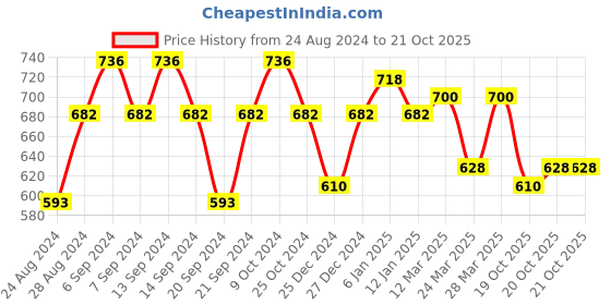 myntra.com GRACIT Women Pack Of 3 Cycling Sports Shorts gracit Price History Graph from 24 Aug 2024 to 20 Oct 2025