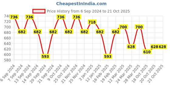myntra.com GRACIT Women Pack Of 3 Cycling Sports Shorts gracit Price History Graph from 6 Sep 2024 to 21 Oct 2025