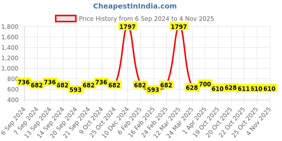 myntra.com GRACIT Women Pack Of 3 Cycling Sports Shorts gracit Price History Graph from 6 Sep 2024 to 3 Nov 2025