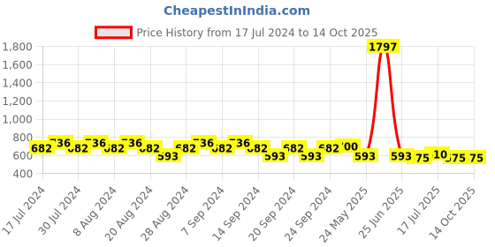 myntra.com GRACIT Women Pack of 3 Four Way Super Combed Lycra Cycling Shorts gracit Price History Graph from 17 Jul 2024 to 14 Oct 2025