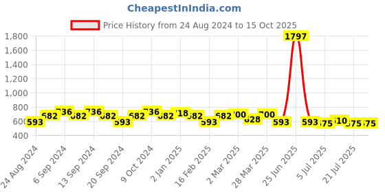 myntra.com GRACIT Women Pack of 3 Four Way Super Combed Lycra Cycling Shorts gracit Price History Graph from 24 Aug 2024 to 15 Oct 2025