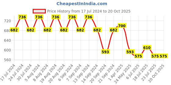 myntra.com GRACIT Women Pack of 3 Grey Sports Shorts gracit Price History Graph from 17 Jul 2024 to 19 Oct 2025
