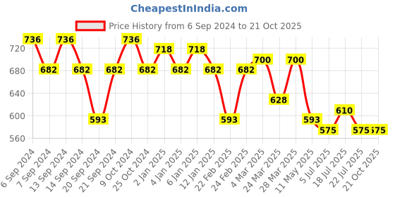 myntra.com GRACIT Women Pack of 3 Grey Sports Shorts gracit Price History Graph from 6 Sep 2024 to 21 Oct 2025