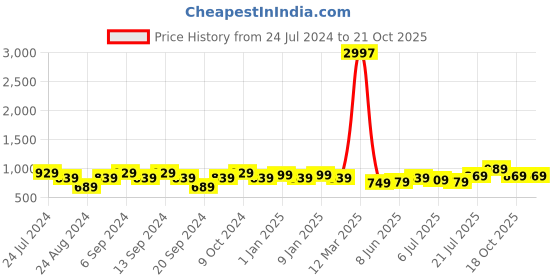 myntra.com GRACIT Women Pack Of 3 Leggings gracit Price History Graph from 24 Jul 2024 to 21 Oct 2025