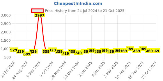 myntra.com GRACIT Women Pack of 3 Leggings gracit Price History Graph from 24 Jul 2024 to 21 Oct 2025