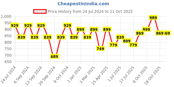 myntra.com GRACIT Women Pack Of 3 Leggings gracit Price History Graph from 24 Jul 2024 to 21 Oct 2025