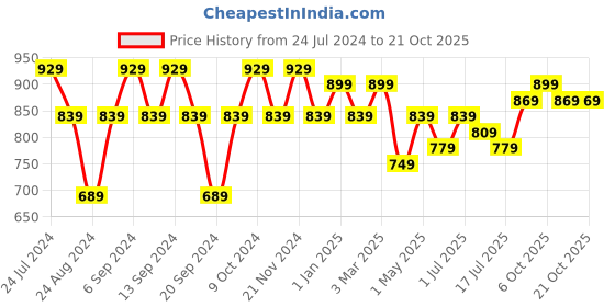 myntra.com GRACIT Women Pack Of 3 Leggings gracit Price History Graph from 24 Jul 2024 to 21 Oct 2025