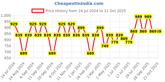myntra.com GRACIT Women Pack Of 3 Leggings gracit Price History Graph from 24 Jul 2024 to 21 Oct 2025