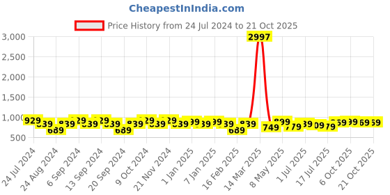 myntra.com GRACIT Women Pack Of 3 Leggings gracit Price History Graph from 24 Jul 2024 to 21 Oct 2025