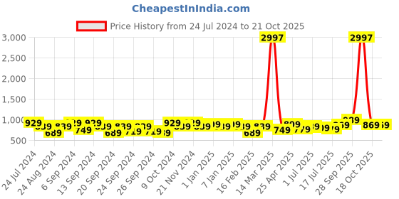 myntra.com GRACIT Women Pack Of 3 Leggings gracit Price History Graph from 24 Jul 2024 to 21 Oct 2025