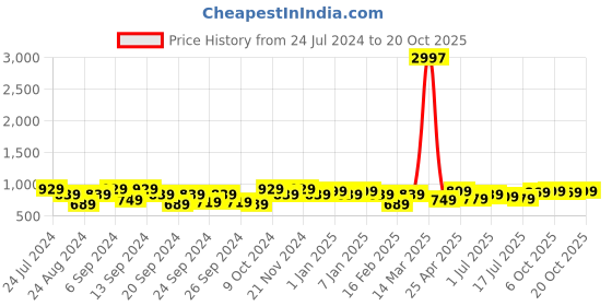 myntra.com GRACIT Women Pack Of 3 Leggings gracit Price History Graph from 24 Jul 2024 to 20 Oct 2025