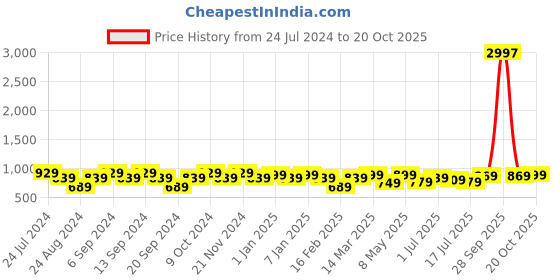 myntra.com GRACIT Women Pack Of 3 Leggings gracit Price History Graph from 24 Jul 2024 to 20 Oct 2025