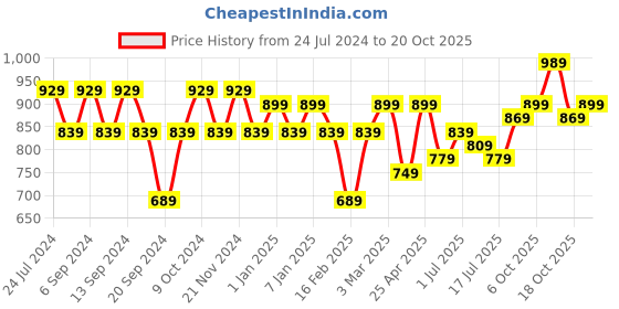 myntra.com GRACIT Women Pack Of 3 Leggings gracit Price History Graph from 24 Jul 2024 to 20 Oct 2025