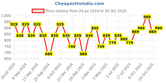 myntra.com GRACIT Women Pack Of 3 Leggings gracit Price History Graph from 24 Jul 2024 to 20 Oct 2025