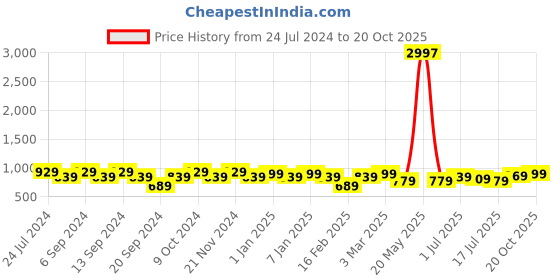 myntra.com GRACIT Women Pack Of 3 Leggings gracit Price History Graph from 24 Jul 2024 to 20 Oct 2025