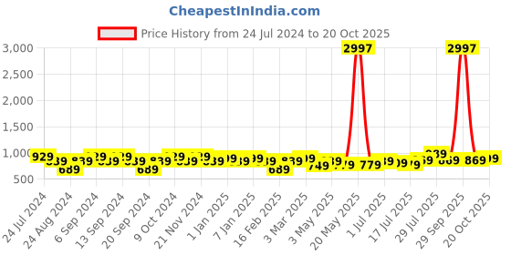 myntra.com GRACIT Women Pack Of 3 Leggings gracit Price History Graph from 24 Jul 2024 to 20 Oct 2025