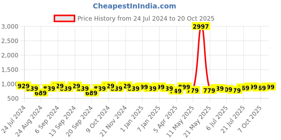 myntra.com GRACIT Women Pack Of 3 Leggings gracit Price History Graph from 24 Jul 2024 to 20 Oct 2025