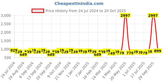 myntra.com GRACIT Women Pack Of 3 Leggings gracit Price History Graph from 24 Jul 2024 to 20 Oct 2025