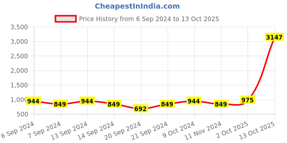 myntra.com GRACIT Women Pack of 3 Multicoloured Solid Leggings gracit Price History Graph from 6 Sep 2024 to 13 Oct 2025