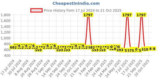 myntra.com GRACIT Women Pack Of 3 Pink & Coral Cycling Sports Shorts gracit Price History Graph from 17 Jul 2024 to 20 Oct 2025