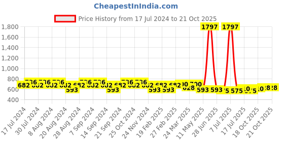 myntra.com GRACIT Women Pack Of 3 Pink & Nude Cycling Sports Shorts gracit Price History Graph from 17 Jul 2024 to 20 Oct 2025