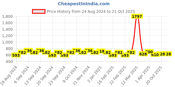 myntra.com GRACIT Women Pack Of 3 Pink & Purple Cycling Sports Shorts gracit Price History Graph from 24 Aug 2024 to 20 Oct 2025