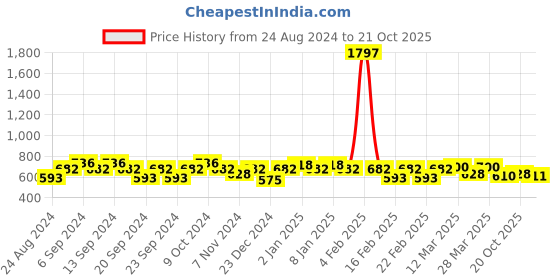 myntra.com GRACIT Women Pack Of 3 Pink & Purple Cycling Sports Shorts gracit Price History Graph from 24 Aug 2024 to 20 Oct 2025