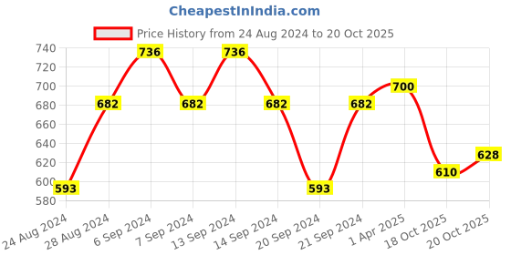 myntra.com GRACIT Women Pack Of 3 Purple & Blue Cycling Sports Shorts gracit Price History Graph from 24 Aug 2024 to 20 Oct 2025
