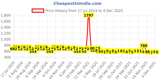 myntra.com GRACIT Women Pack Of 3 Red & Beige Cycling Shorts gracit Price History Graph from 17 Jul 2024 to 4 Dec 2025