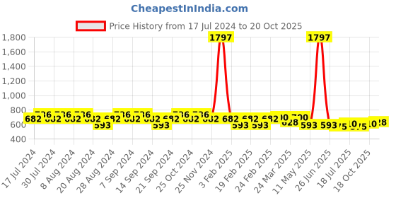 myntra.com GRACIT Women Pack Of 3 Red Cycling Sports Shorts gracit Price History Graph from 17 Jul 2024 to 20 Oct 2025