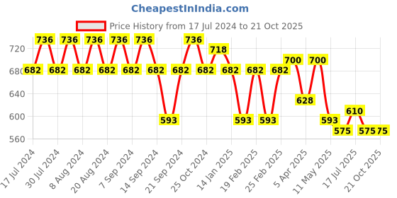 myntra.com GRACIT Women Pack Of 3 Red Cycling Sports Shorts gracit Price History Graph from 17 Jul 2024 to 20 Oct 2025
