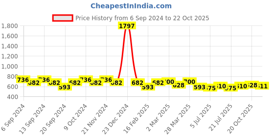 myntra.com GRACIT Women Pack Of 3 Skinny Fit Cycling Sports Shorts gracit Price History Graph from 6 Sep 2024 to 21 Oct 2025