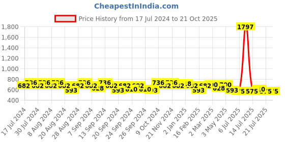 myntra.com GRACIT Women Pack of 3 Skinny Fit Solid Biker Shorts gracit Price History Graph from 17 Jul 2024 to 21 Oct 2025