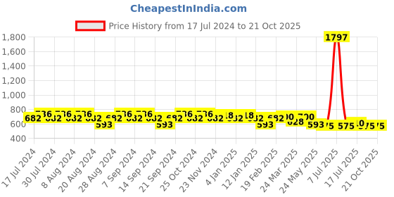 myntra.com GRACIT Women Pack of 3 Slim Fit Cycling Sports Shorts gracit Price History Graph from 17 Jul 2024 to 21 Oct 2025