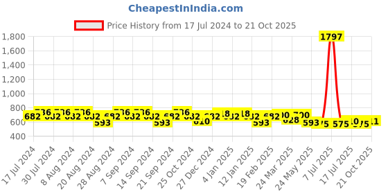 myntra.com GRACIT Women Pack of 3 Slim Fit Cycling Sports Shorts gracit Price History Graph from 17 Jul 2024 to 21 Oct 2025