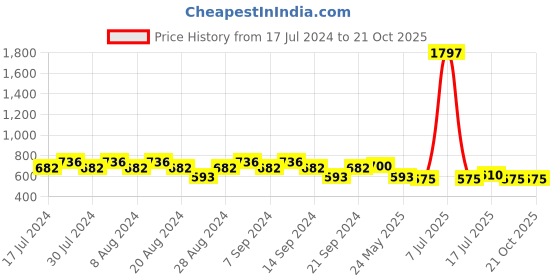 myntra.com GRACIT Women Pack of 3 Slim Fit Cycling Sports Shorts gracit Price History Graph from 17 Jul 2024 to 21 Oct 2025